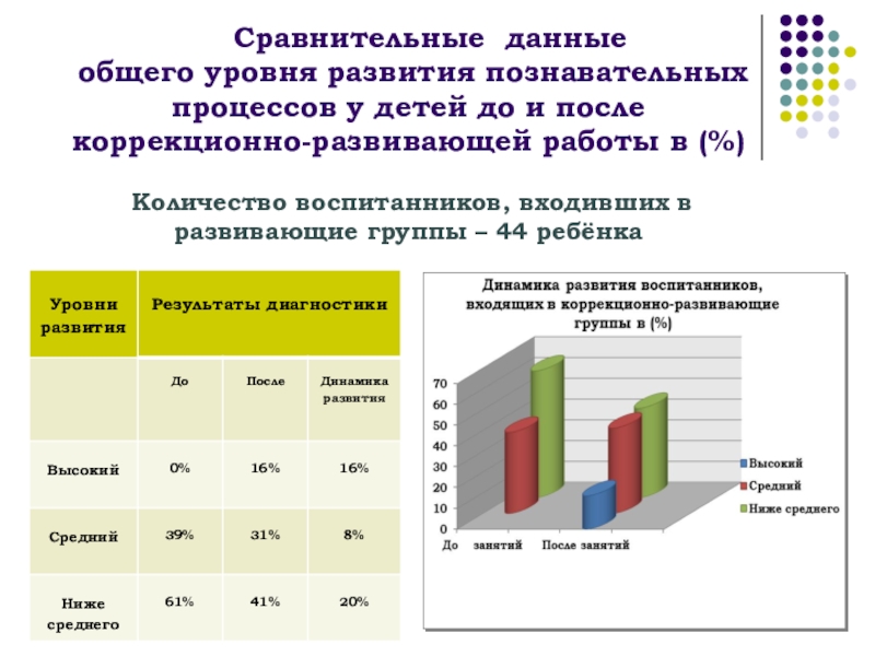 Мониторинг психолога. Динамика развития ребенка с ОВЗ. Динамика результатов коррекционной работы. Динамика развития ребенка в ДОУ. Диагностика уровня развития.