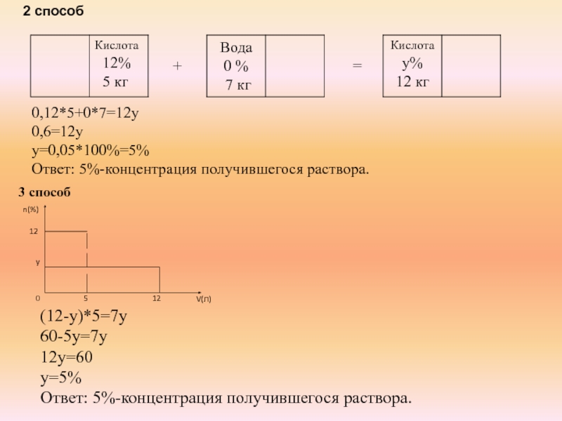 0,12*5+0*7=12y0,6=12yy=0,05*100%=5%Ответ: 5%-концентрация получившегося раствора.2 способ(12-y)*5=7y60-5y=7y12y=60y=5%Ответ: 5%-концентрация получившегося раствора.3 способ