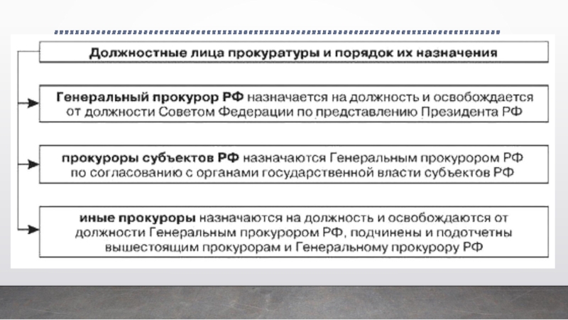 Назначение заместителей прокуроров субъектов. Порядок назначения на должность прокурора. Порядок назначения прокуроров. Должностные лица прокуратуры. Процедура назначения прокурора.