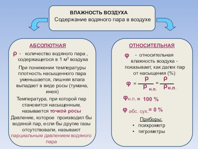 Влажность воздуха физика презентация 10 класс