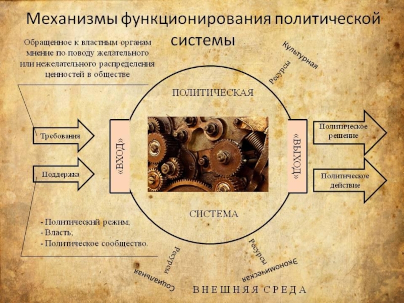 План на тему политическая система общества