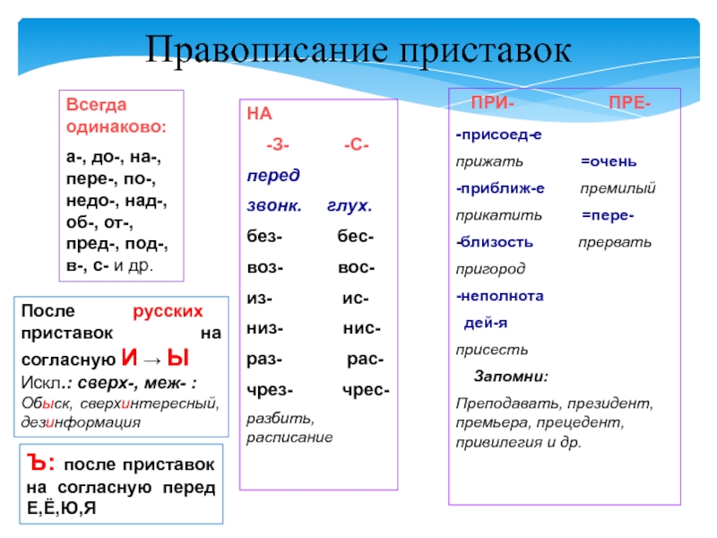 Правописание пре при з с