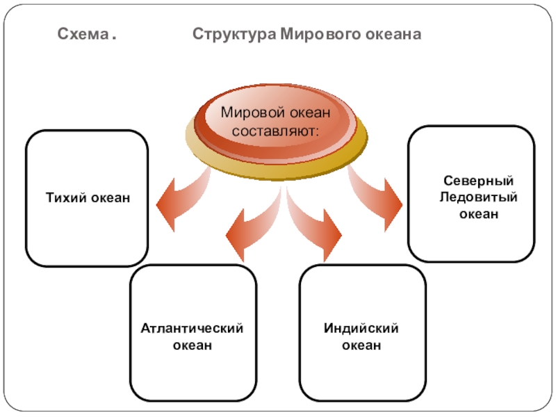 Мировой океан схема. Структура мирового океана. Структура мирового океана схема. Схема мировой океан и его части.