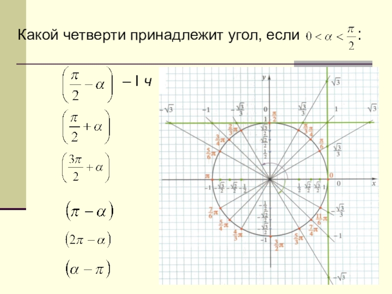 Угол 4 четверти. График котангенса. Графики тангенса и котангенса. Котангенс на графике. Графики тангенса и котангенса на единичной окружности.