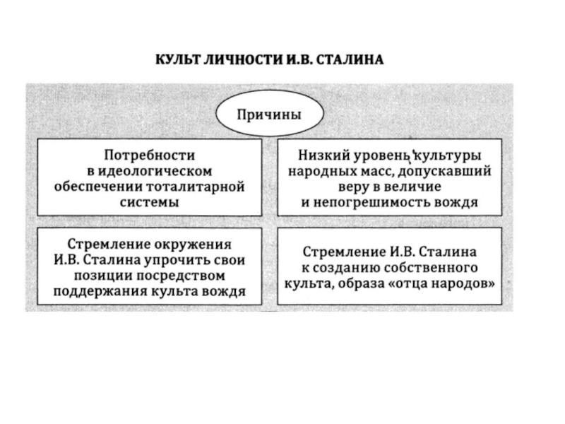 Заполните схему культ личности сталина