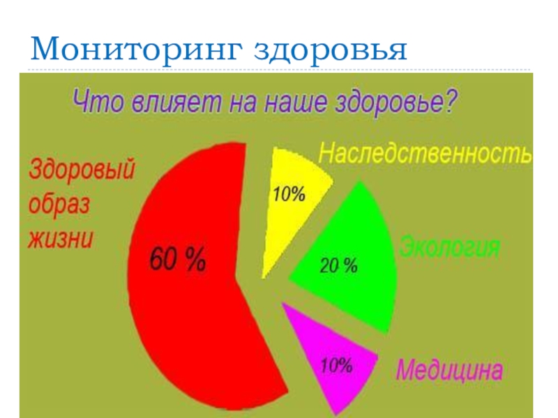 Составляющие здоровья диаграмма