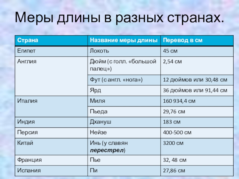 Единицы измерения длины в разных странах и в разное время проект