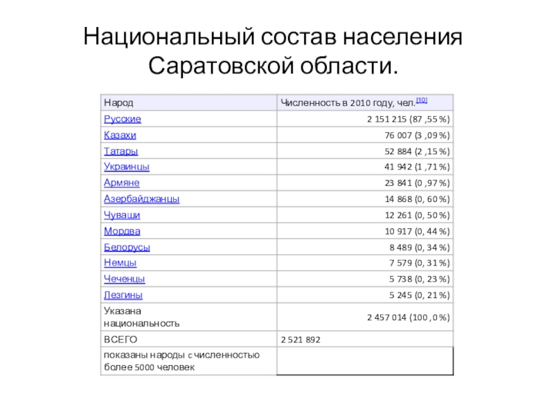 Население саратова по районам