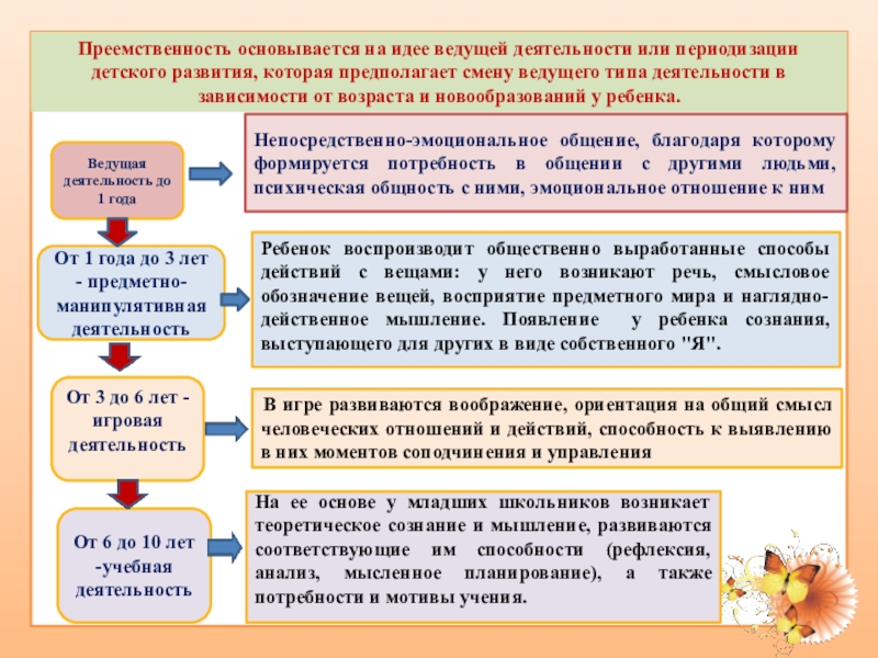 Преемственность лечения. Виды преемственности. Смена ведущей деятельности. Основные уровни преемственности в праве. Эмблема преемственности дошкольного начального образования.