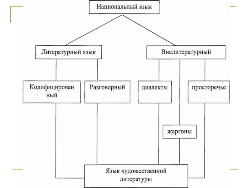 Русский национальный литературный язык. Структура русского национального языка. Схема формы существования русского языка. Состав современного русского языка схема. Структура русского национального языка схема.