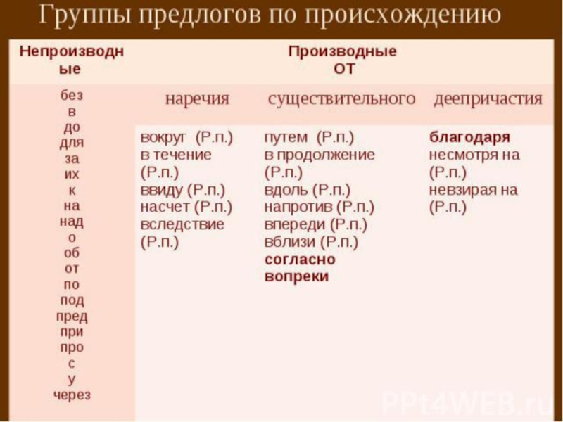 Напротив непроизводный предлог. Предлоги в русском языке производные и непроизводные. Русский язык 7 класс предлоги производные и непроизводные. Производные и непроизводные предлоги таблица. Таблица производных и непроизводных предлогов.
