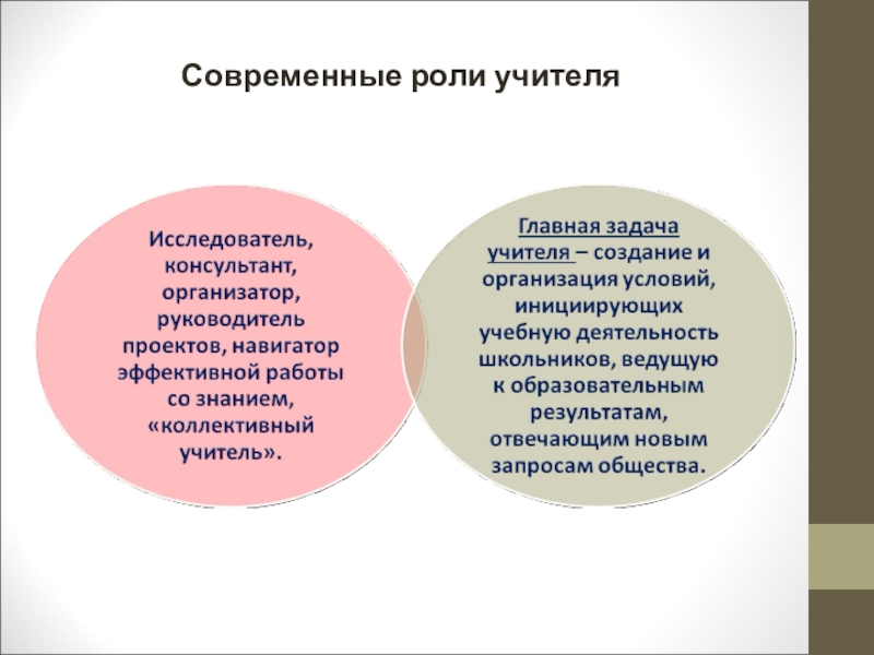 Роль учителя в современном мире. Роли современного учителя. Отрицательные роли учителя. Роль педагога в современном образовании. Роль ученика в современной дидактической системе.