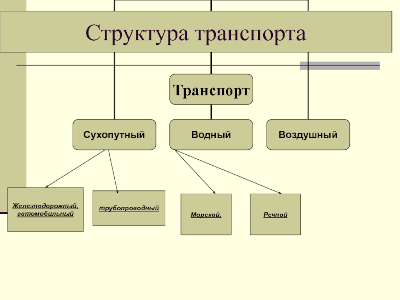 Презентация по географии транспорт мира 10 класс