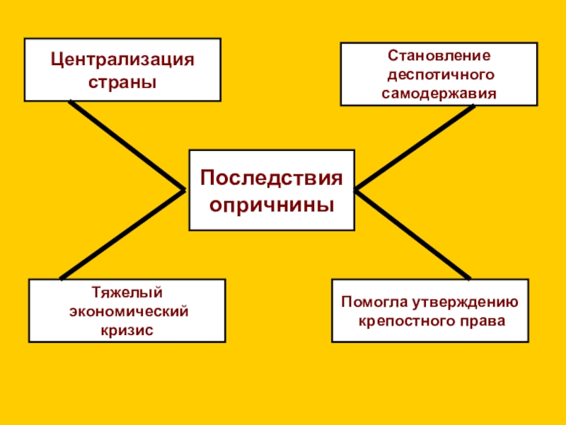 Интеллект карта по истории 7 класс иван грозный