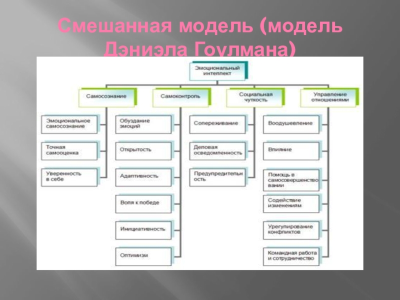 Схема структура эмоционального интеллекта