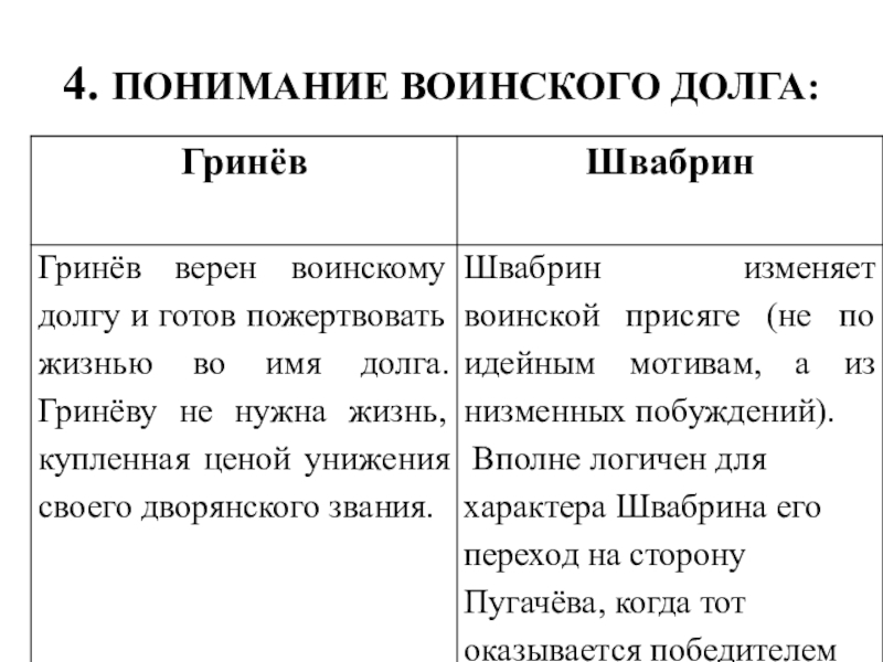 Понимание воинского долга швабрина. Гринев и Швабрин понимание воинского долга. Понимание воинского долга Гринёва. Что общего у Гринева и Швабрина.