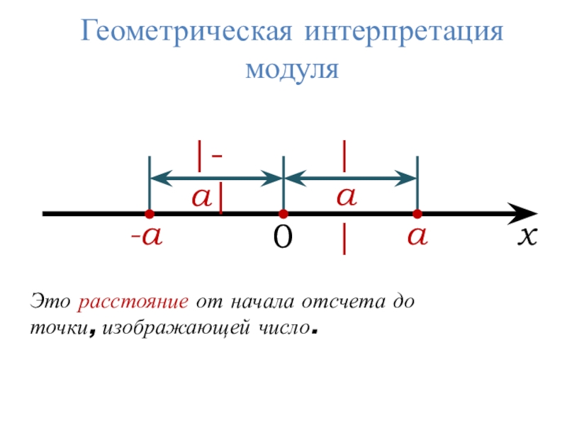 Модуль действительного числа его геометрический смысл. Геометрическая интерпретация модуля. Геометрическая интерпретация модуля числа. Модуль числа, Геометрическая интерпретация модуля.. Геометрическая интерпретация модуля 6 класс.