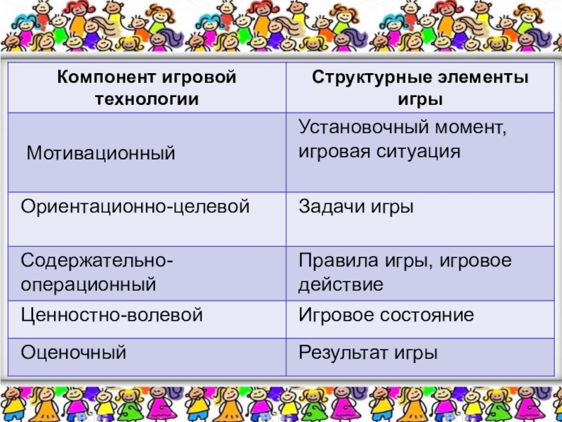 Виды игр программ. Структура игровой деятельности. Компоненты игровой технологии. Основные элементы структуры игровой деятельности. Структурные элементы игровой технологии.