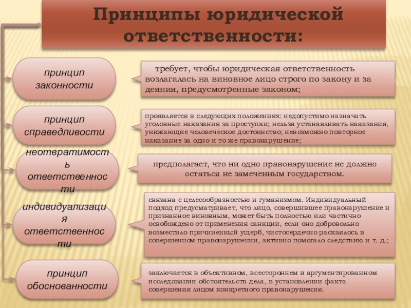 Основные принципы юридической ответственности. Принципы юридической ответственности таблица. Принципы юридической ответственности. Принципы юридической ответственности схема. Принципы юрид ответственности.