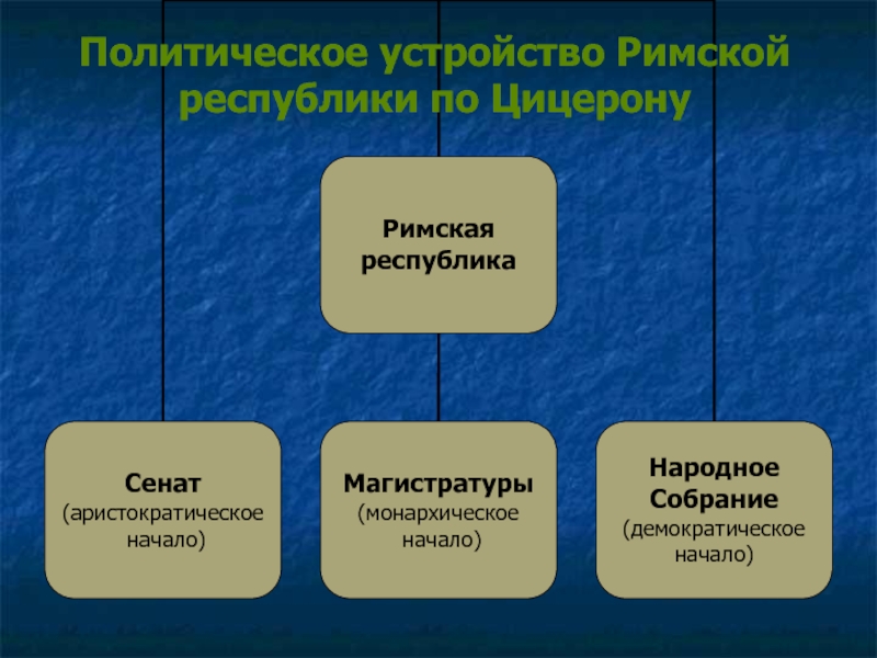 Органы власти в римской республике