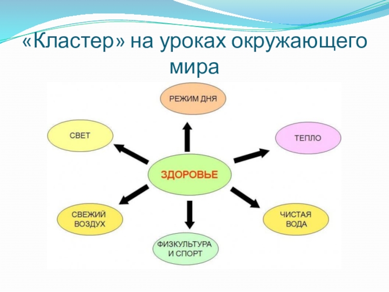 Кластер на уроке математики