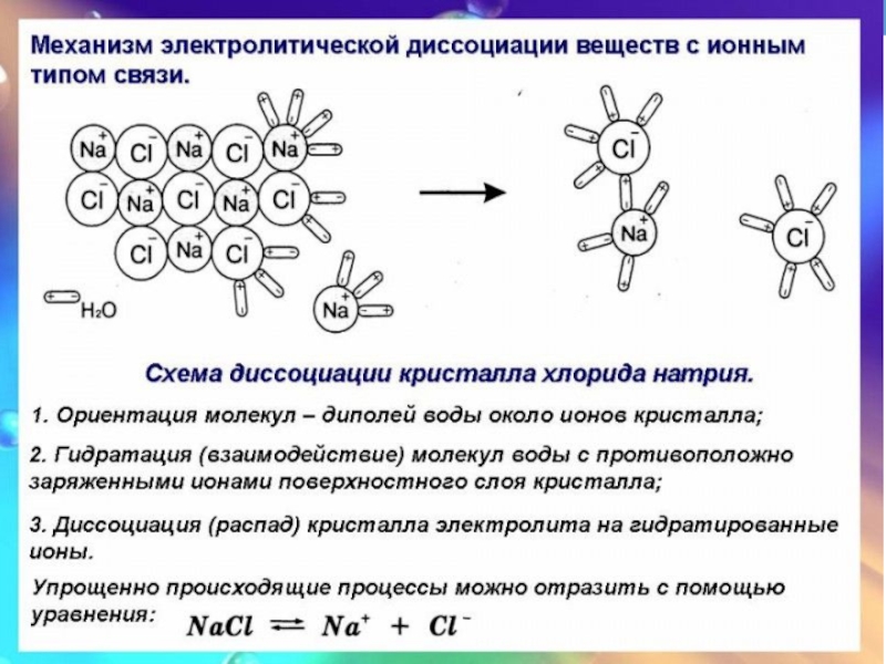 Схема электролитической диссоциации