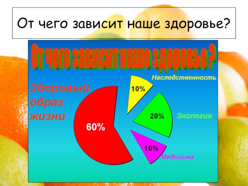 Диаграмма здоровья. От чего зависит здоровье. От чего зависит наше здоровье. Здоровый образ жизни зависит. От чего зависит здоровый образ жизни.