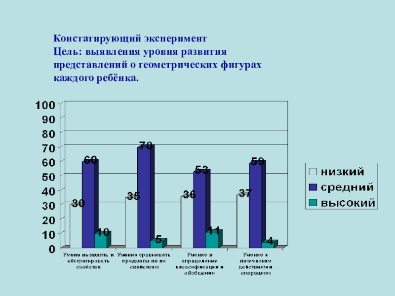 Выявление уровня развития. Цель констатирующего эксперимента. Диагностика формирование геометрических представлений. Констатирующий уровень. Уровни развития геометрического представл.