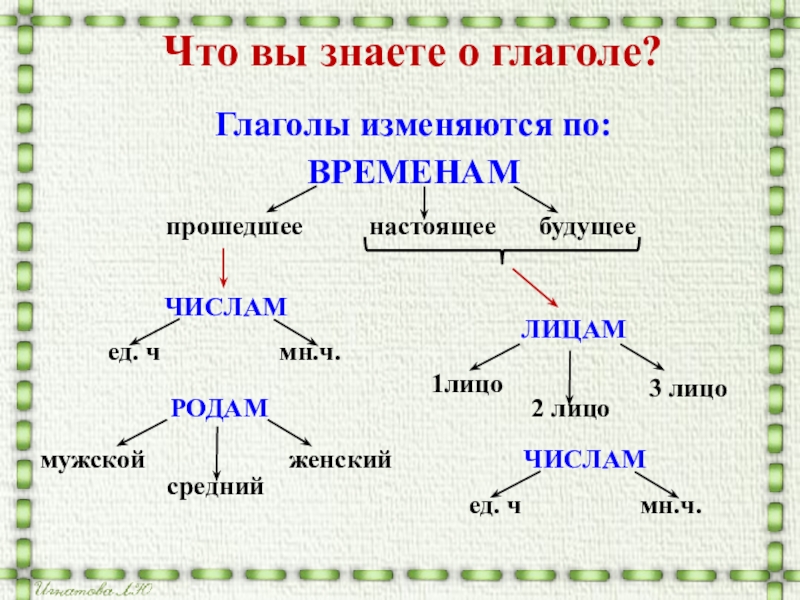 Будущее время 5 класс презентация русский язык