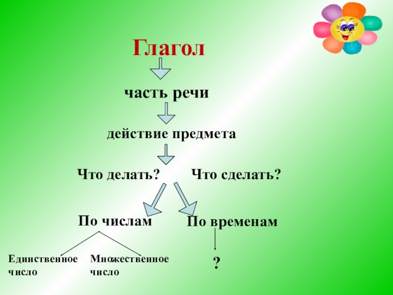 Части речи обобщение знаний 2 класс перспектива презентация