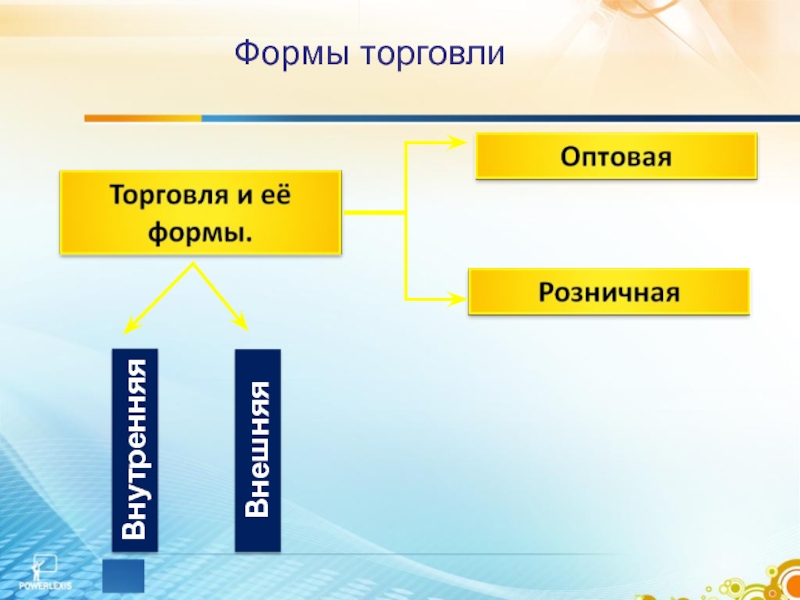 Формы торговли