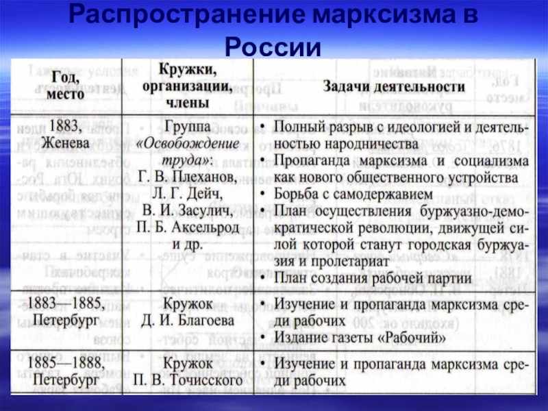 Общественные направления 19 века. Распространение марксизма в России в 1880–1890-х гг.. Вторая половина 19 века марксисты. Марксистские организации в России 1880-1890. Распространение марксизма в России в 1883 Женева.