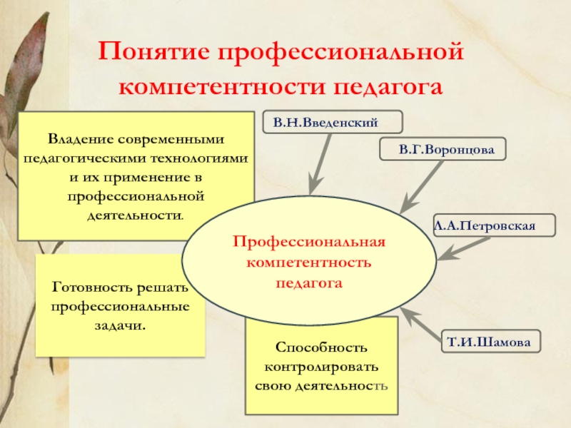 Профессиональная компетентность педагога презентация