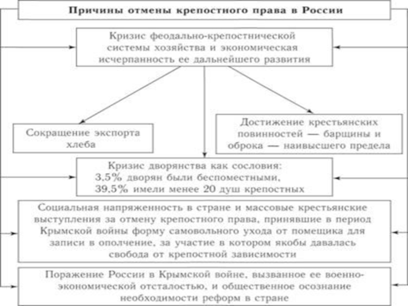 Отмена крепостного права схема