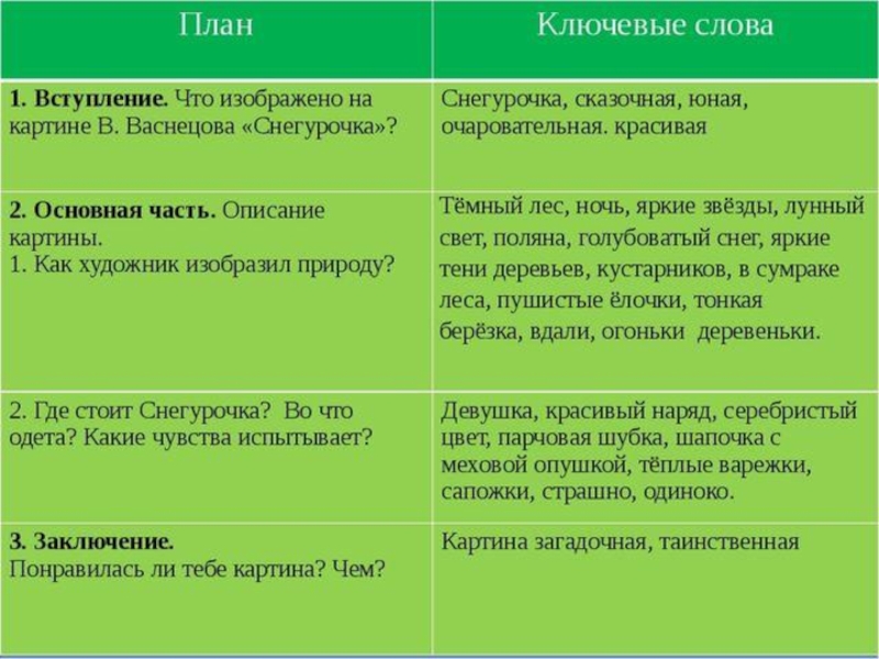 Сочинение по картине снегурочка васнецова 3 класс конспект урока