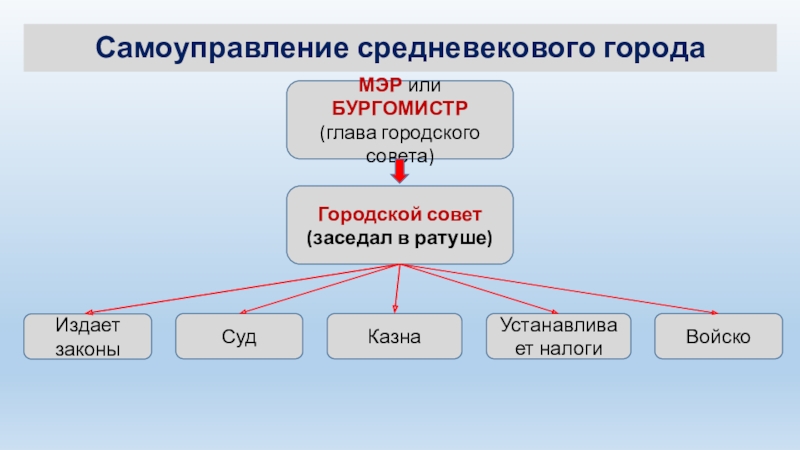 Состав городского населения средневековых городов схема 6 класс