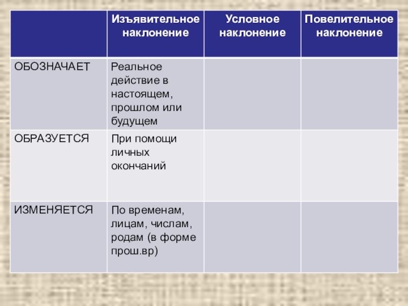Изъявительное наклонение 6 класс. Изъявительное наклонение таблица. Изъявительное наклонение 6 класс презентация. Условное наклонение в русском языке примеры.
