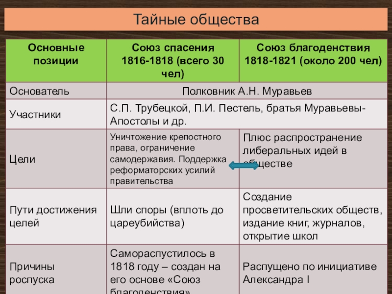 Тайные общества при александре 1 таблица