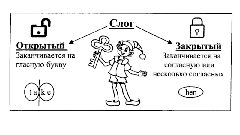 Закрытый и открытый слог в английском языке. Открытый слог и закрытый слог в английском языке для детей. Английский открытый и закрытый слог 2 класс. Открытые и закрытые слоги в английском языке для детей 2 класс. Закрытый и открытый слог в английском языке 2 класс.