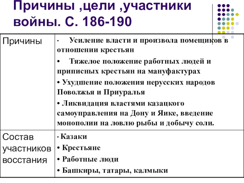 Восстание под предводительством пугачева по плану