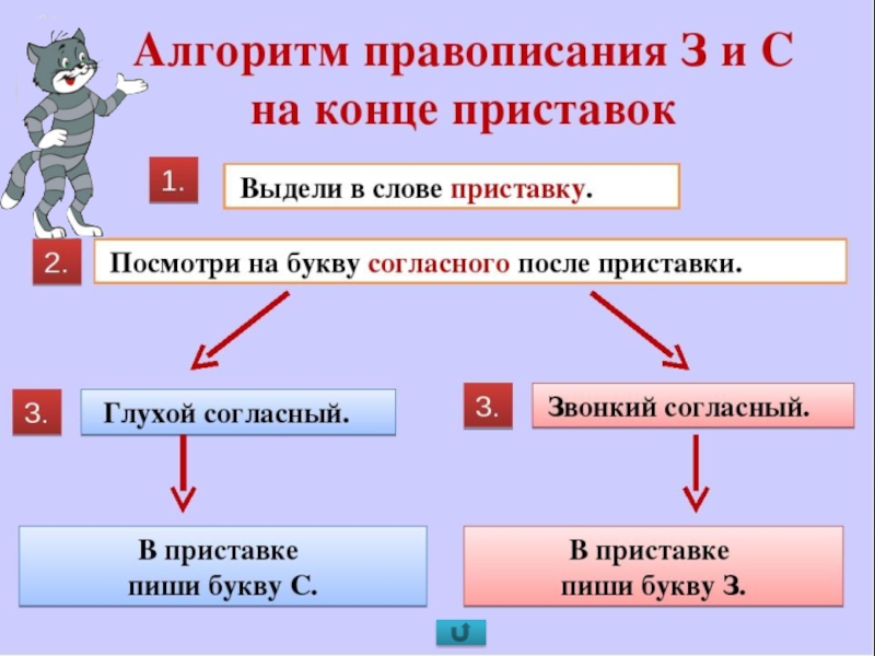 Слова с буквами с на конце приставок. Правило написания приставок з и с. Алгоритм написания приставок на з и с. Правило написания приставок оканчивающихся на з и с. Алгоритм правописания з и с на конце приставок.