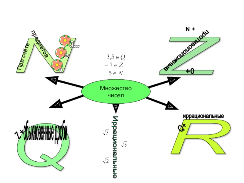 МножествочиселN Z R Q предметовПри счёте1 2 3... N ++0противоположные обыкновенные дроби Z + Иррациональные иррациональные Q+