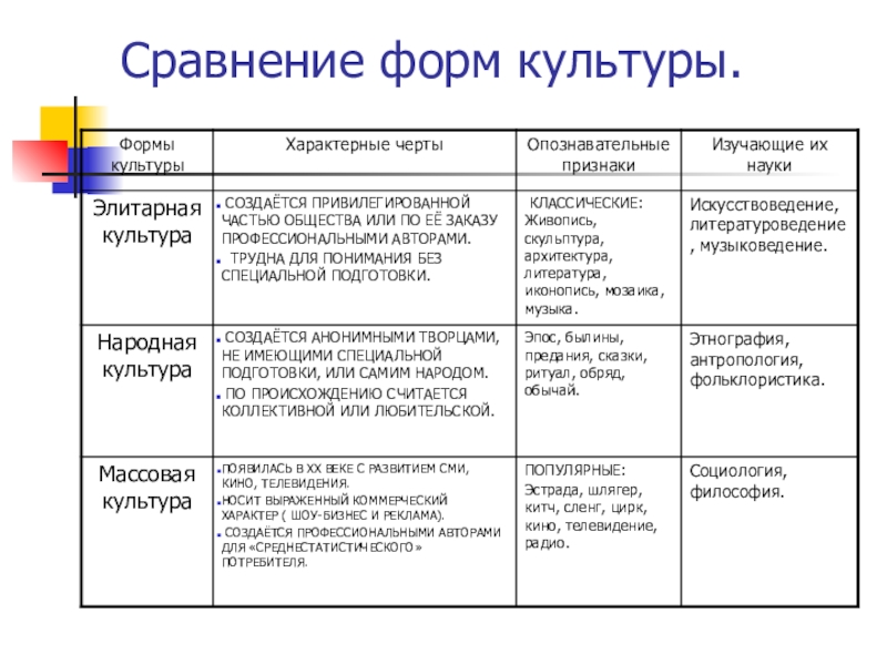 Формы культуры обществознание план