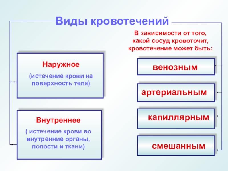 Первая помощь презентация биология 8 класс