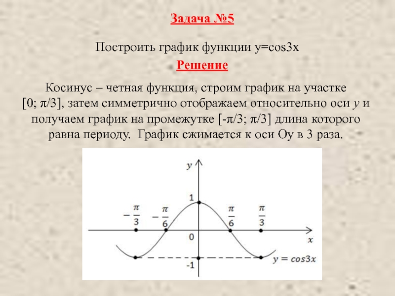 Дан график функции y cosx на каком рисунке отмеченный интервал соответствует периоду функции