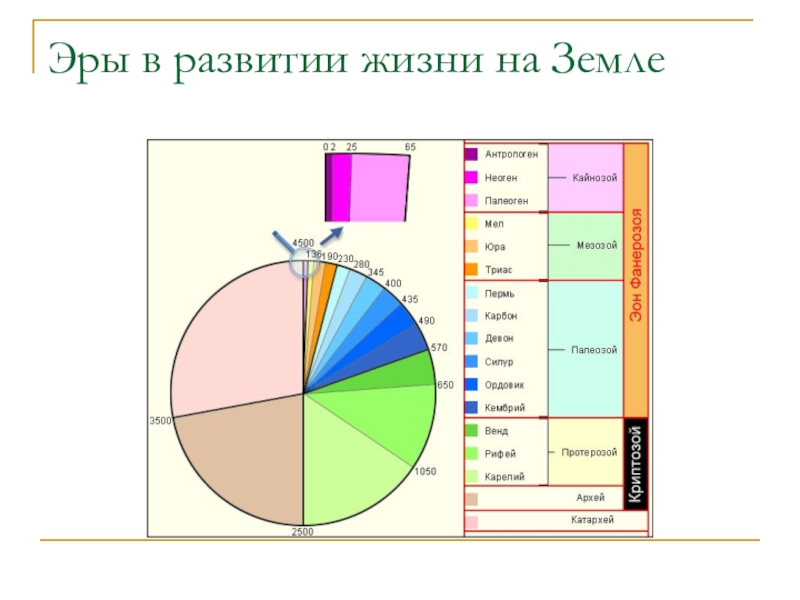 Приняв что земная кора существует 3600 млн лет на круговой диаграмме разными цветами