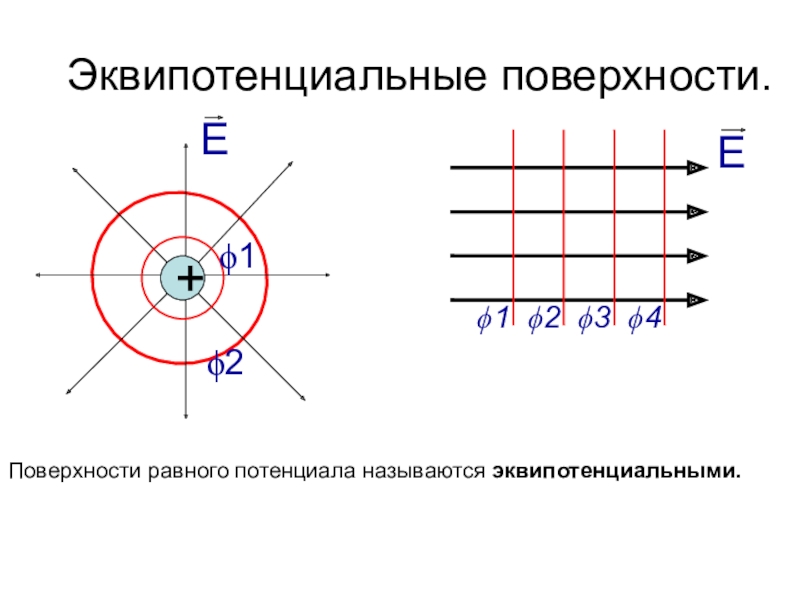 На рисунке показаны эквипотенциальные поверхности электростатического поля вектор напряженности поля