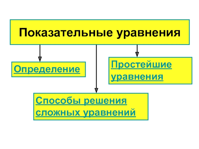 Проект на тему виды уравнений и способы их решения