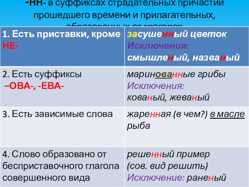 -НН- в суффиксах страдательных причастий прошедшего времени и прилагательных, образованных от глаголов