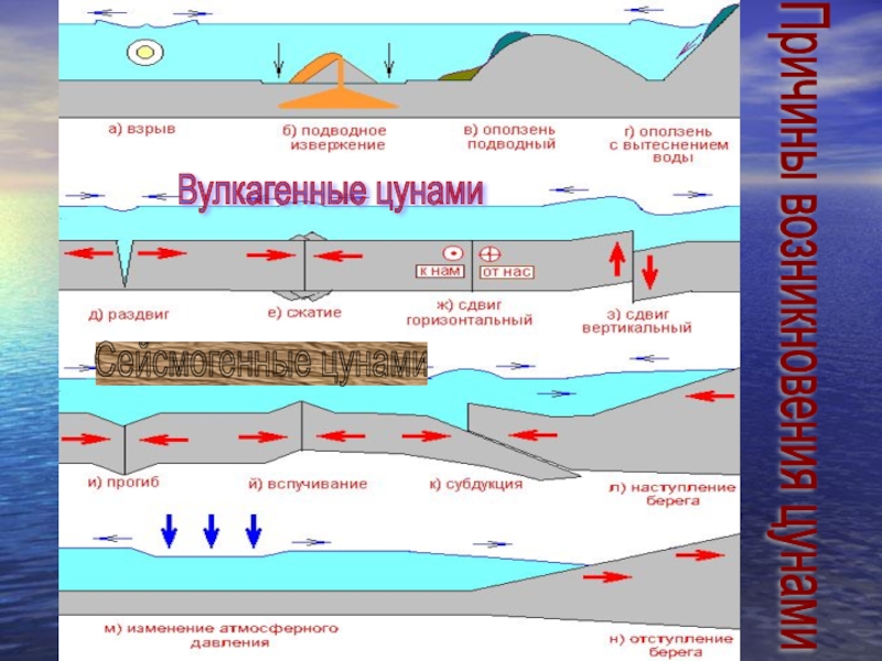 Цунами схема возникновения